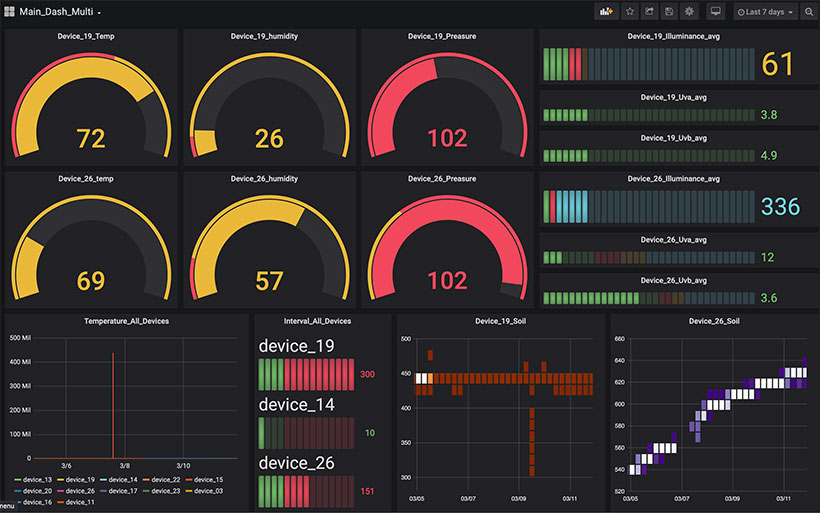 Plant monitor - data viz with Grafana