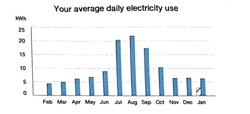 Daily Average Electricity