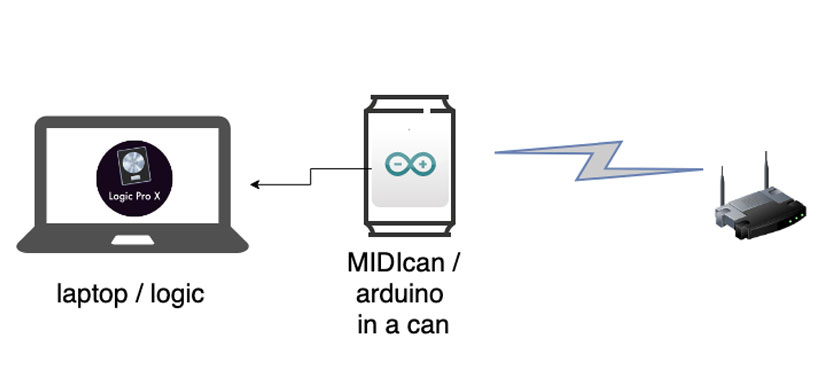 MIDIcan System Diagram