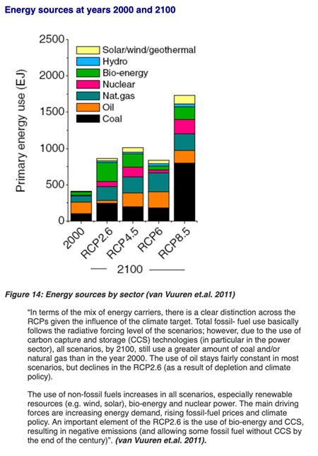 RCP forecasted Energy sources by 2100 - from skepticalscience.com