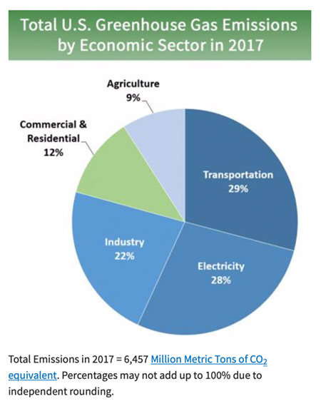 Top GHGs contributors by sector - from EPA.gov