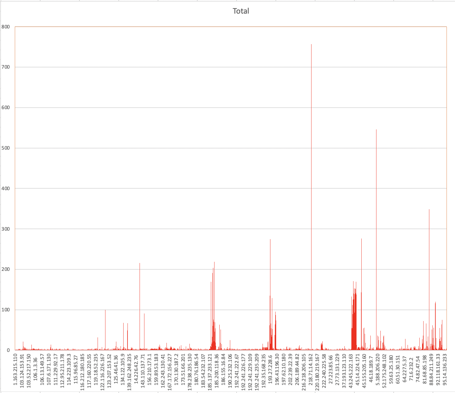 bar graph showing hits by ip