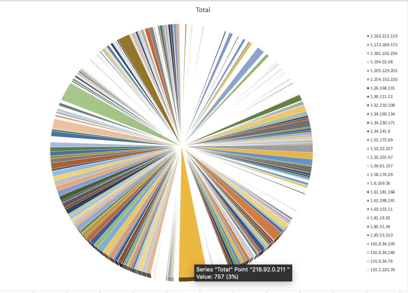 pie graph showing hits by ip